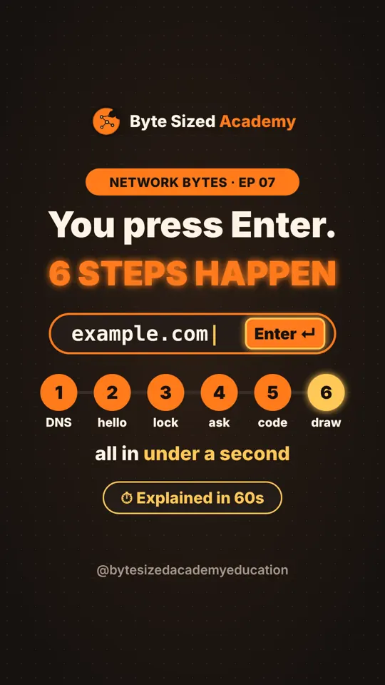 Cover of Network Bytes episode 7: What happens when you type a URL?