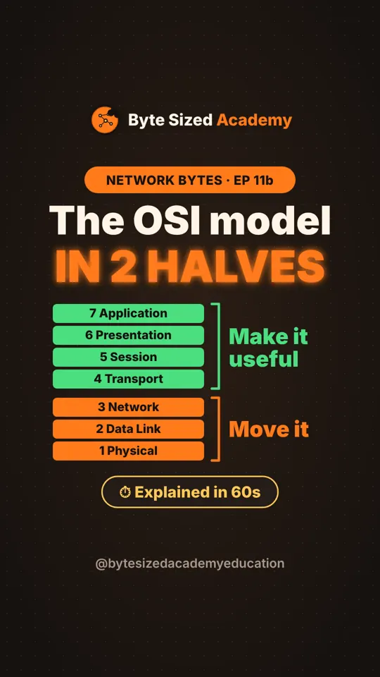 Cover of Network Bytes episode 11: OSI: the two halves